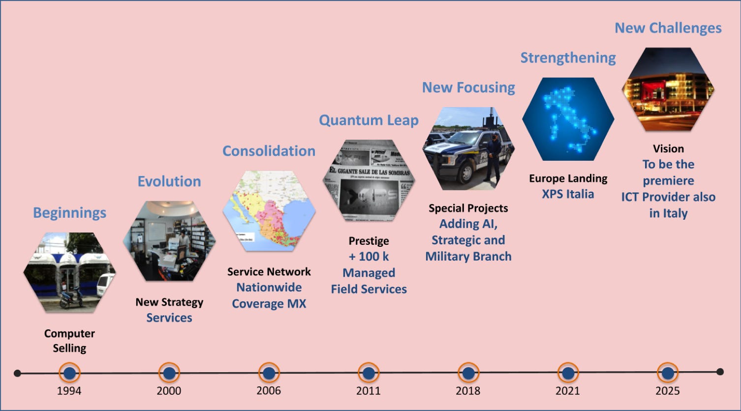 XPS timeline